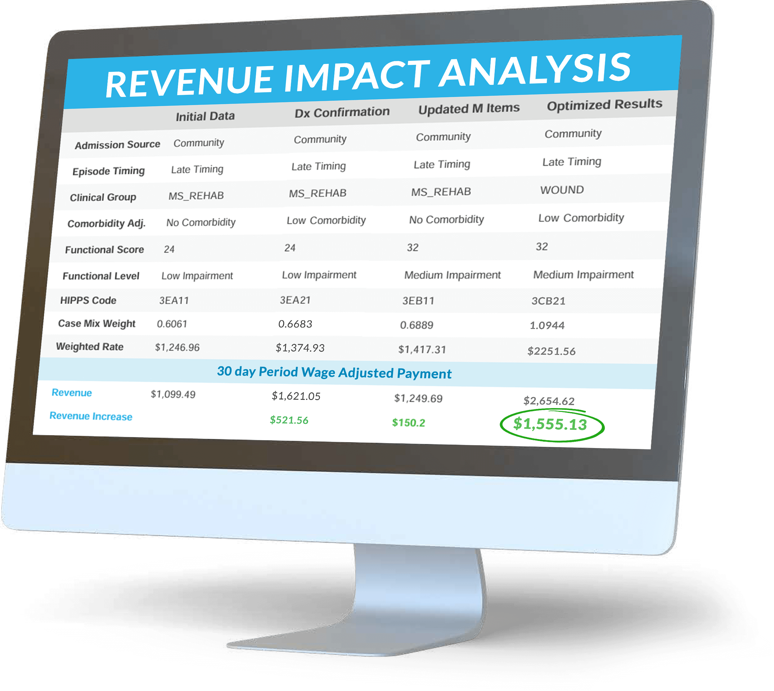 Revenue Impact Analysis